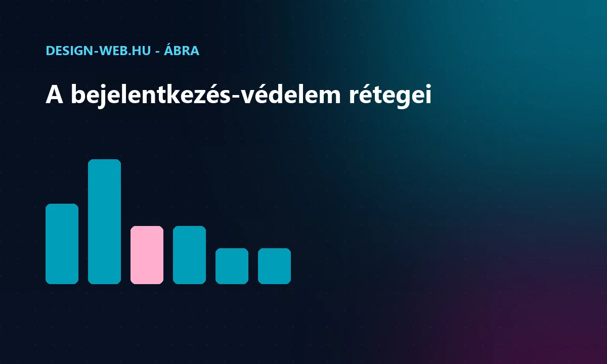 A WordPress bejelentkezés védelmi rétegei: jelszó, 2FA, korlátozás, elrejtés - ábra