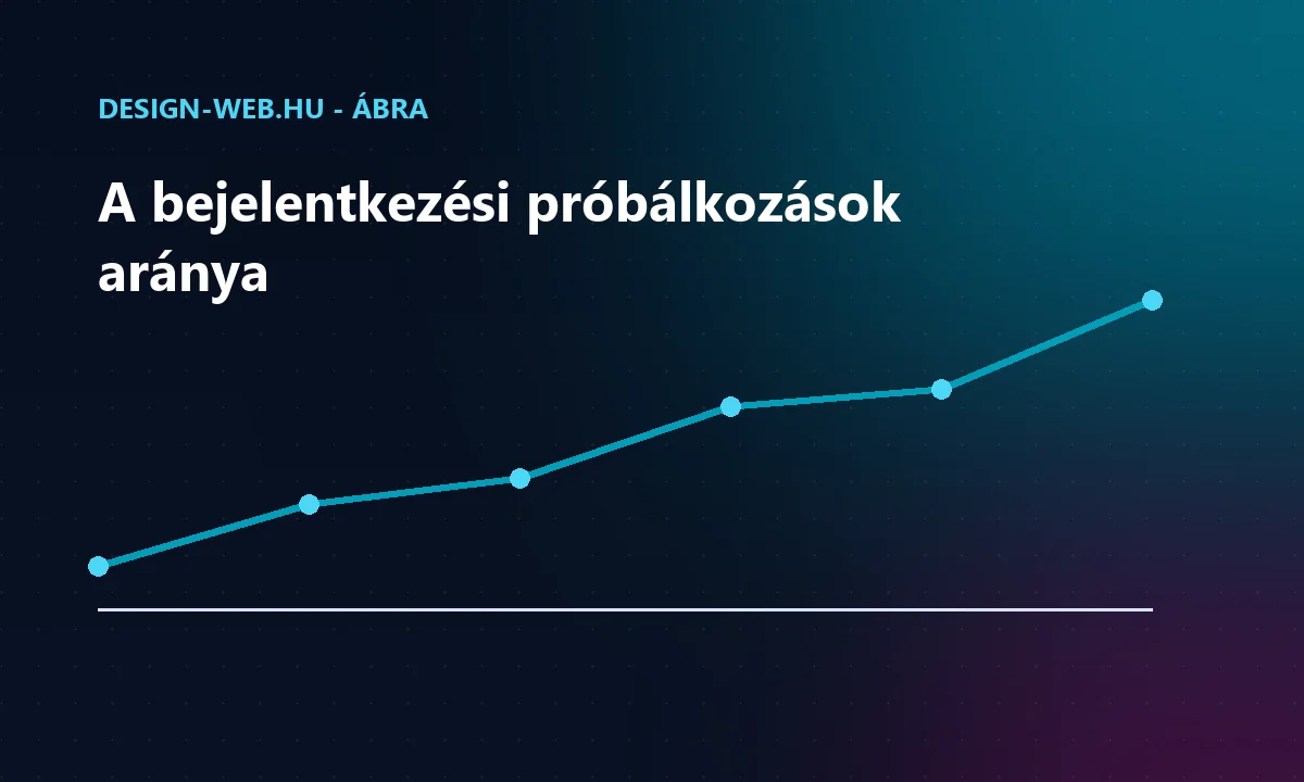 A sikertelen és a valós bejelentkezési kísérletek aránya idővel - trendábra