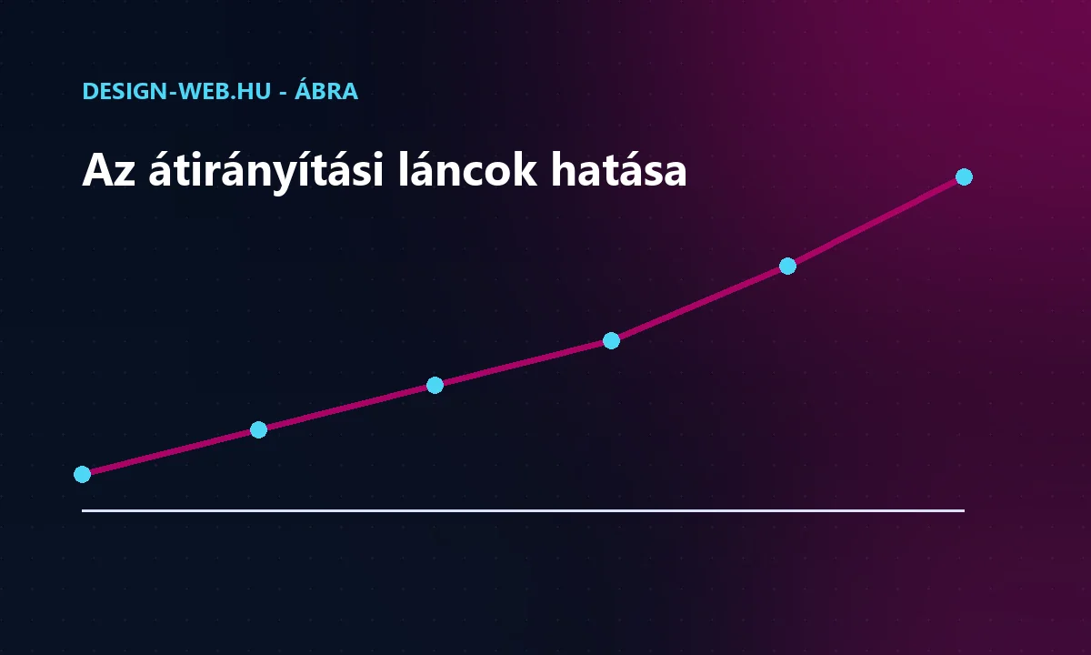 Az átirányítási lánc hosszának és a betöltési időnek a kapcsolata - trendábra