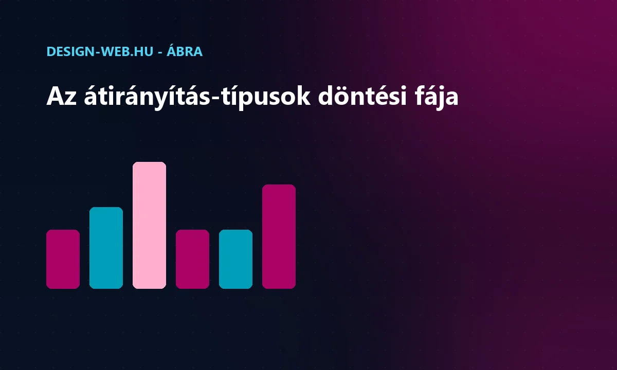 A 301, 302 és 410 státuszkódok közötti választás döntési ábrája
