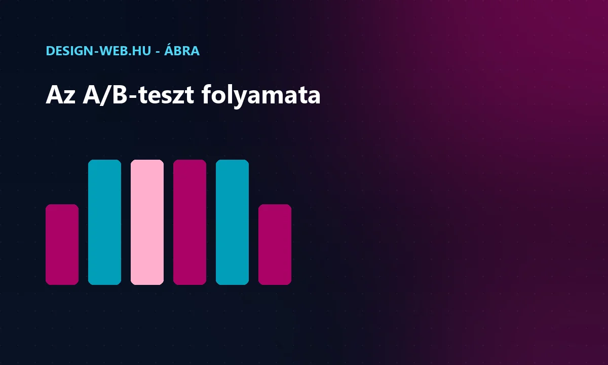 A/B-tesztelés folyamata: hipotézis, két változat, mérés, döntés ábra