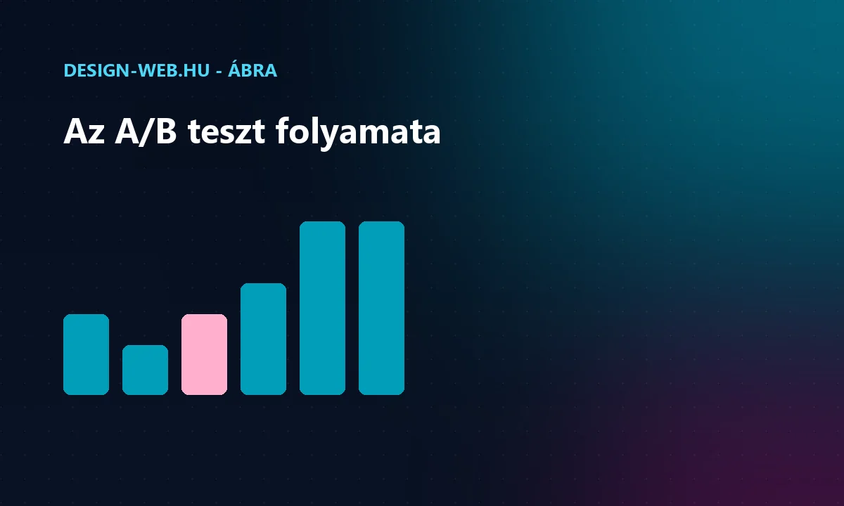 A/B tesztelés folyamata a hipotézistől az eredményig ábra