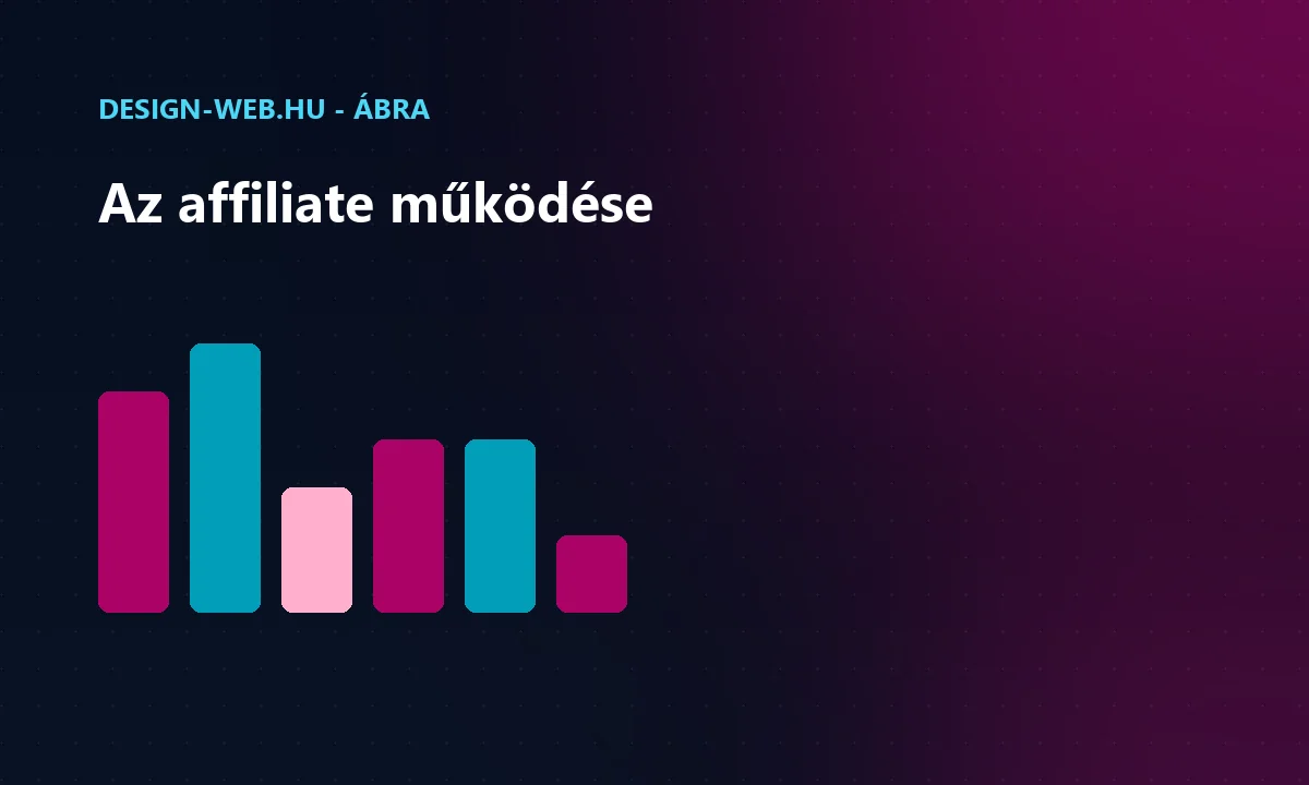 Affiliate marketing működése: tartalom, ajánlás, jutalék, transzparencia ábra