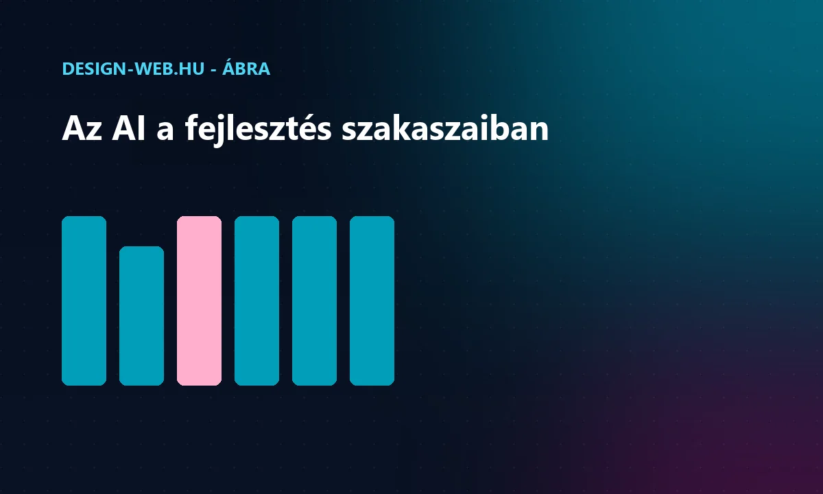 AI szerepe a tervezéstől a tesztelésig a webfejlesztésben ábra