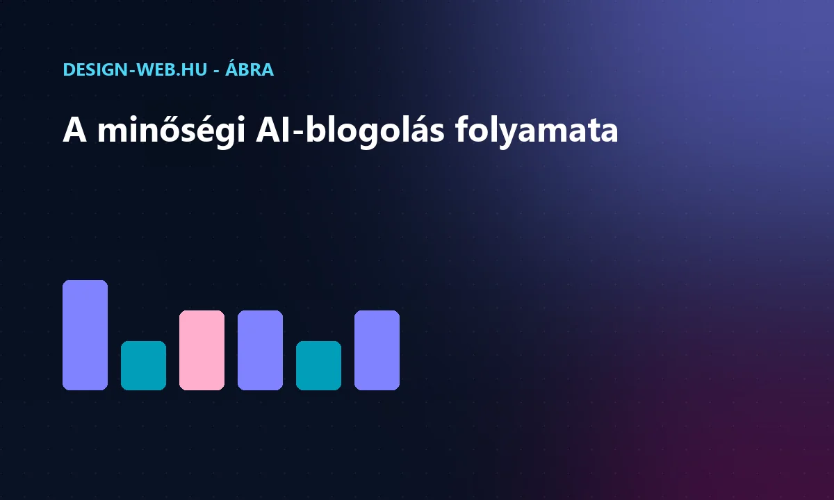AI-blogolás folyamata: ötlet, AI-vázlat, humán szakértelem, tényellenőrzés ábra