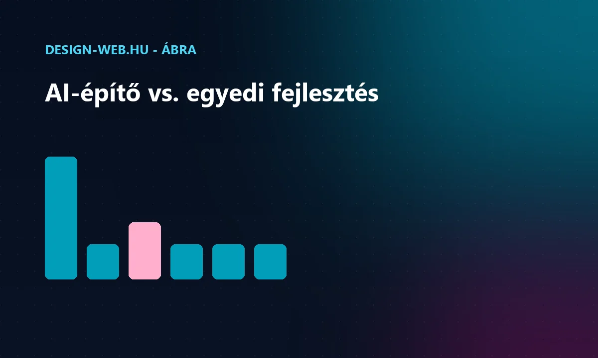 AI weboldalépítő és egyedi fejlesztés szempontok összehasonlítása ábra