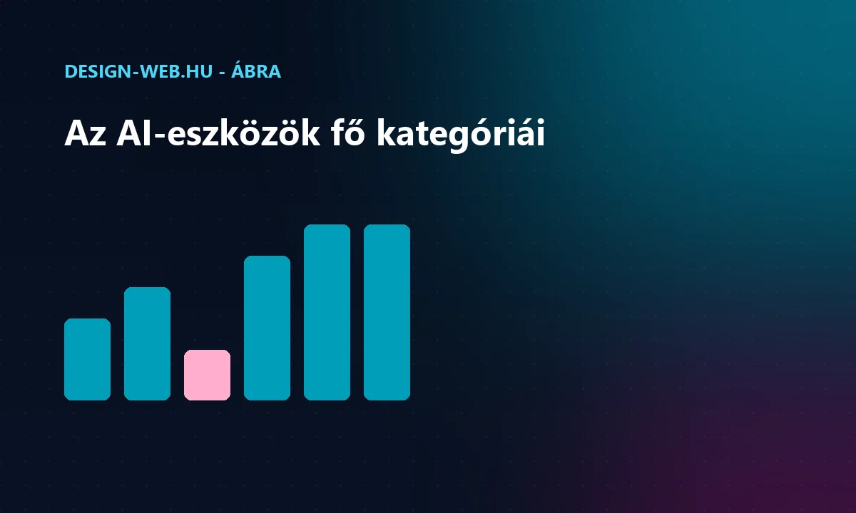 AI eszköz kategóriák a webfejlesztésben: tervezés, tartalom, kód, seo ábra