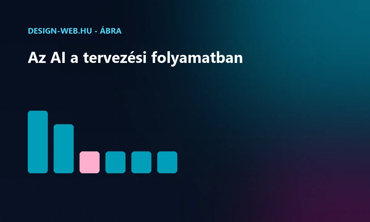 AI szerepe a webdesign folyamatában az ötlettől a kész oldalig ábra