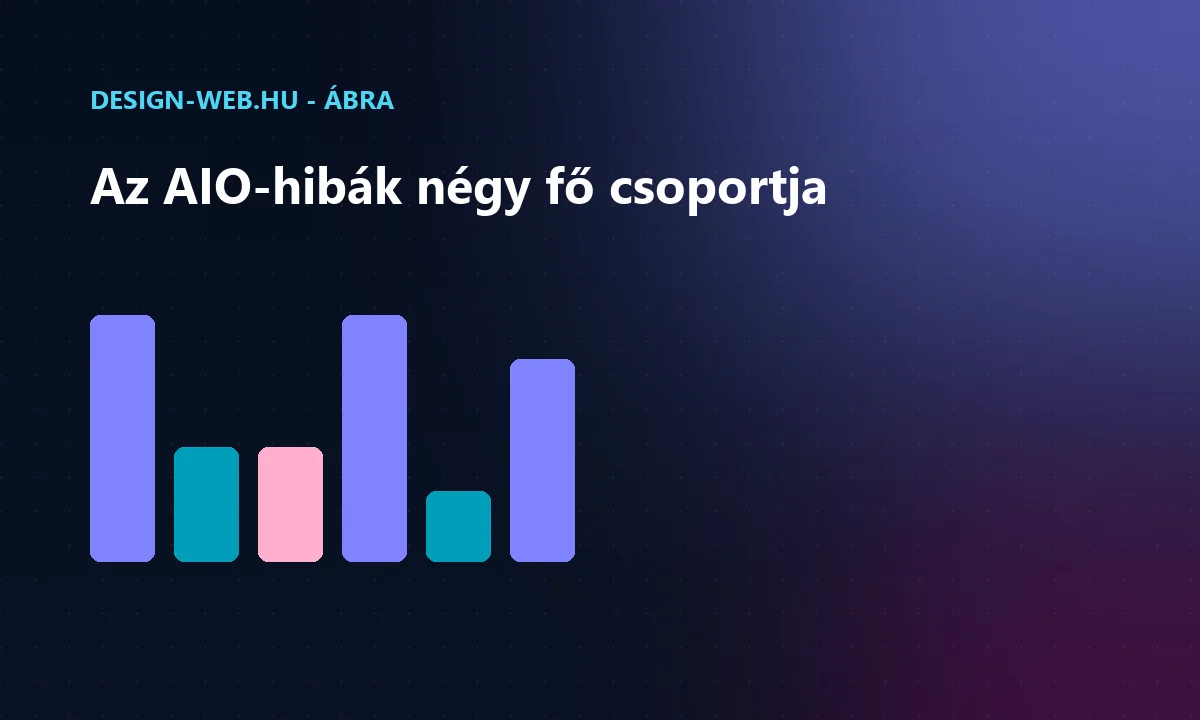 AIO hibák kategóriái: stratégia, tartalom, hitelesség, mérés ábra