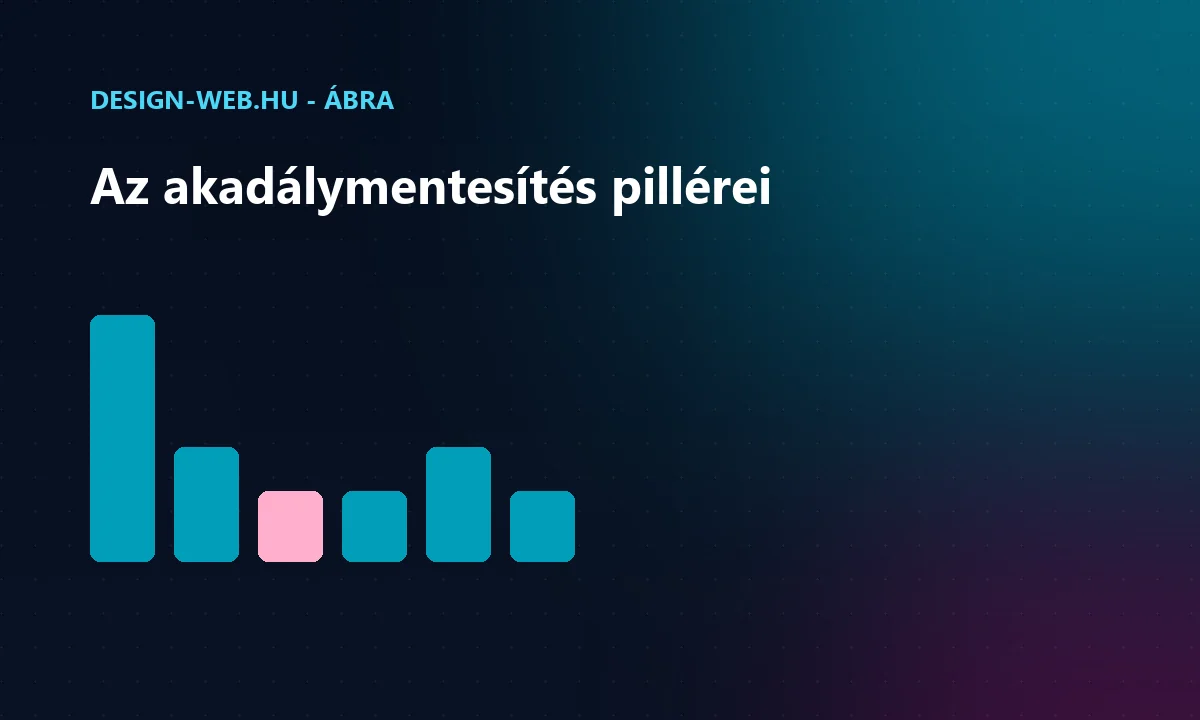 Webes akadálymentesítés alapelvei: érzékelhető, kezelhető, érthető ábra