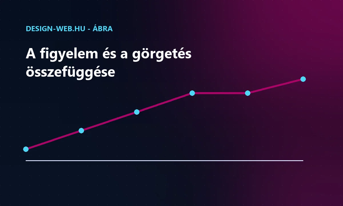 A látogatói figyelem legnagyobb része az első képernyőre esik - trendábra