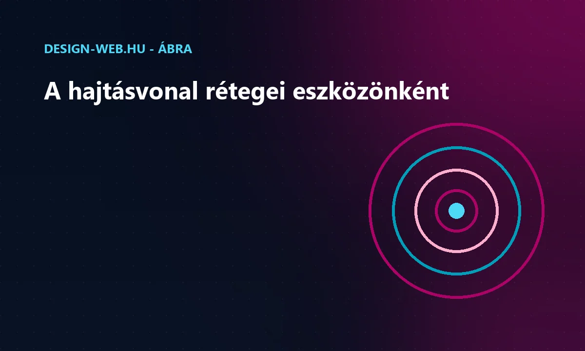 A hajtásvonal helye különböző eszközökön koncentrikus körökkel