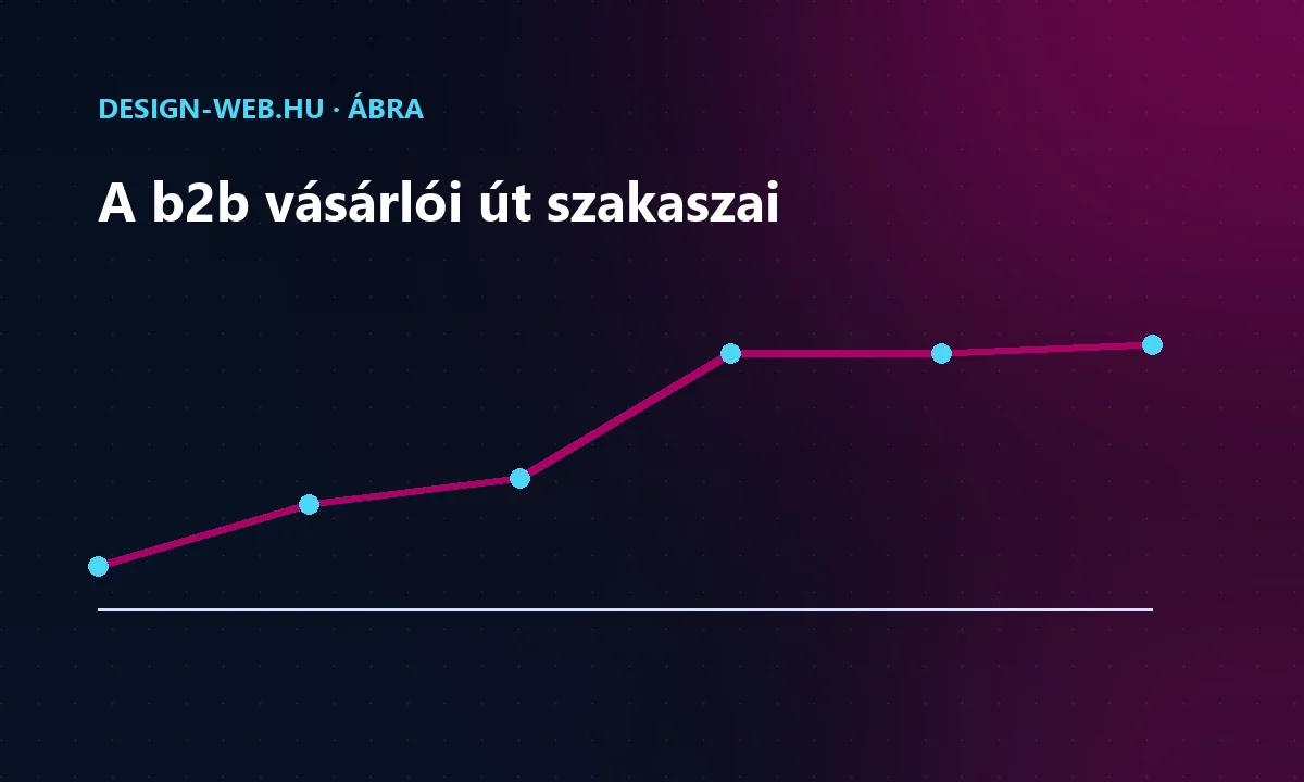 A b2b értékesítési ciklus szakaszai a problémafelismeréstől a döntésig — trendábra