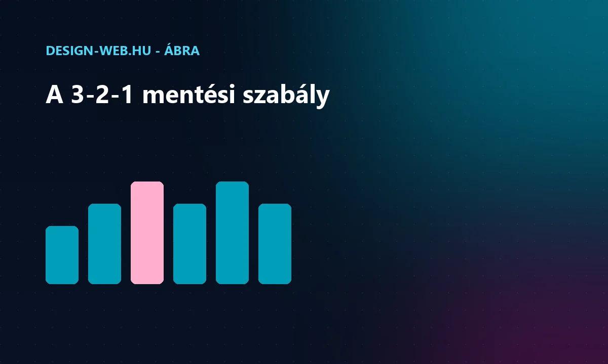 Backup 3-2-1 szabály: 3 másolat, 2 közeg, 1 külső helyen ábra
