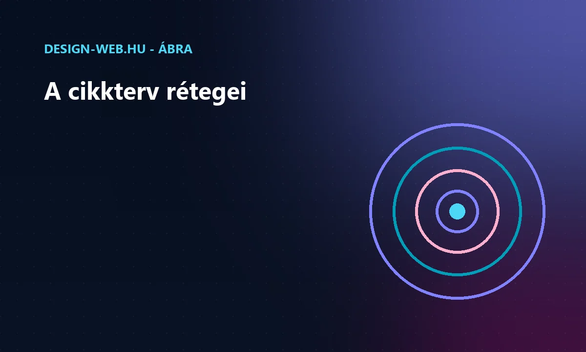 A cikkterv tartalomtípusai a vásárlói út mentén koncentrikus körökkel ábrázolva