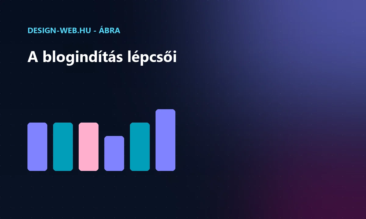 Blogindítás lépései: cél, célközönség, cikkterv, első cikk, mérés - oszlopdiagram