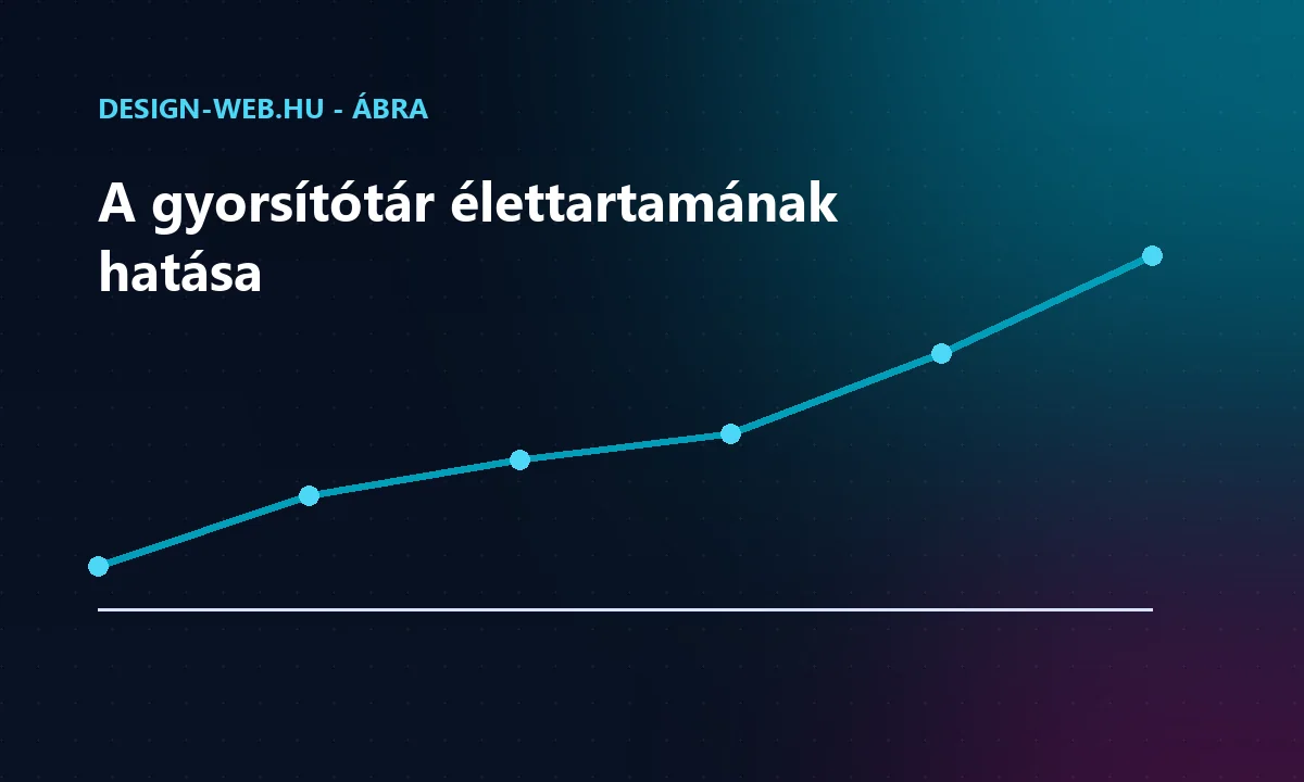 A gyorsítótárazott kérések arányának alakulása a lejárati idő függvényében