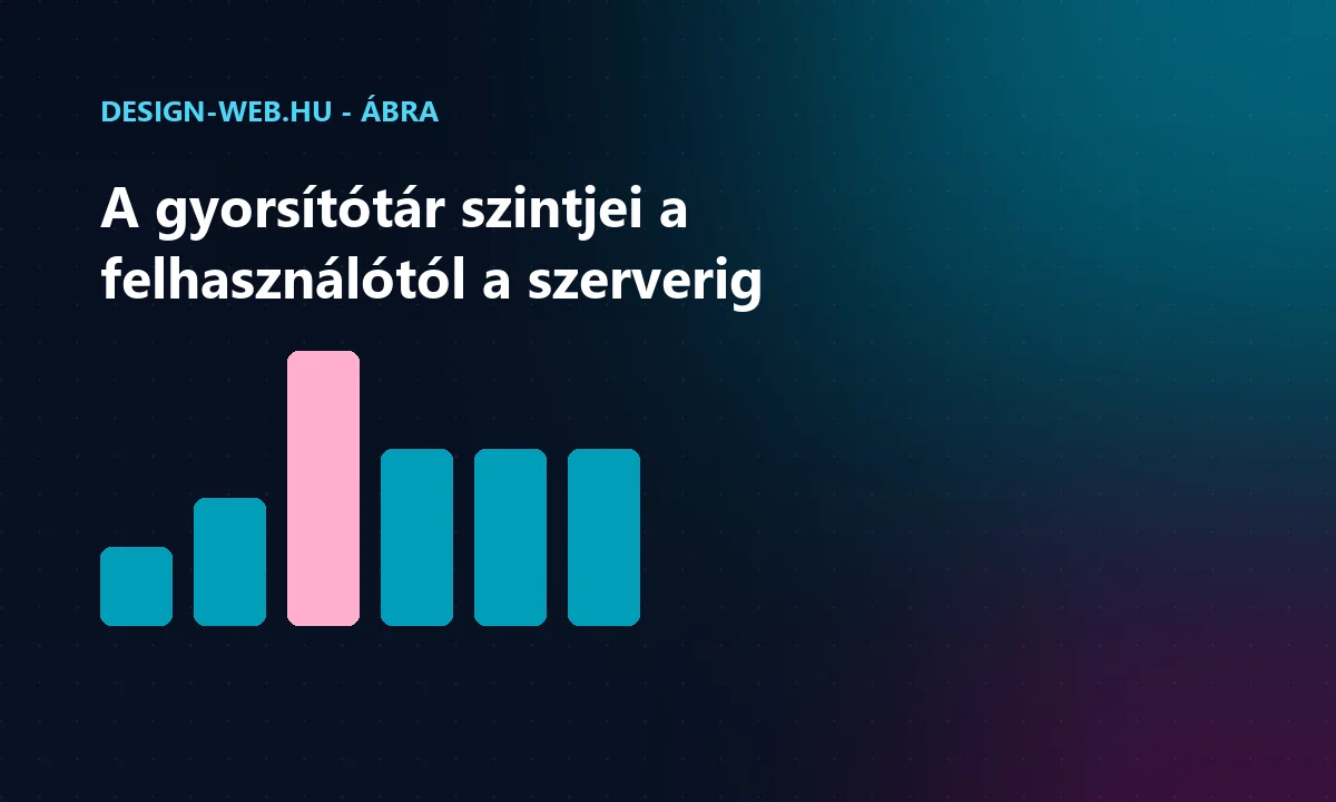 A böngésző-, CDN- és szervergyorsítótár szintjei oszlopdiagramon