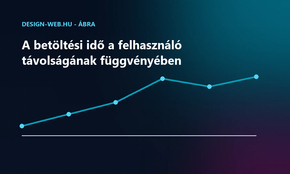 A betöltési idő alakulása a szervertávolság függvényében CDN-nel és nélküle
