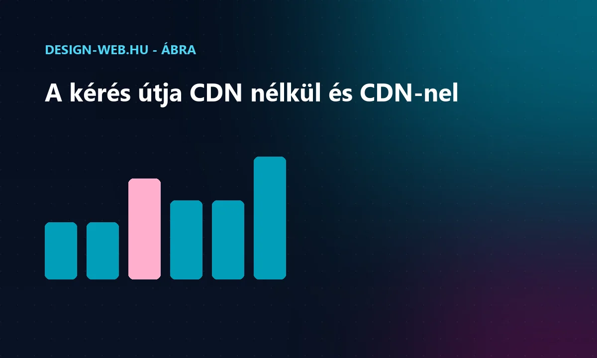 A kérés útja a felhasználótól a szerverig CDN nélkül és CDN-nel oszlopdiagramon