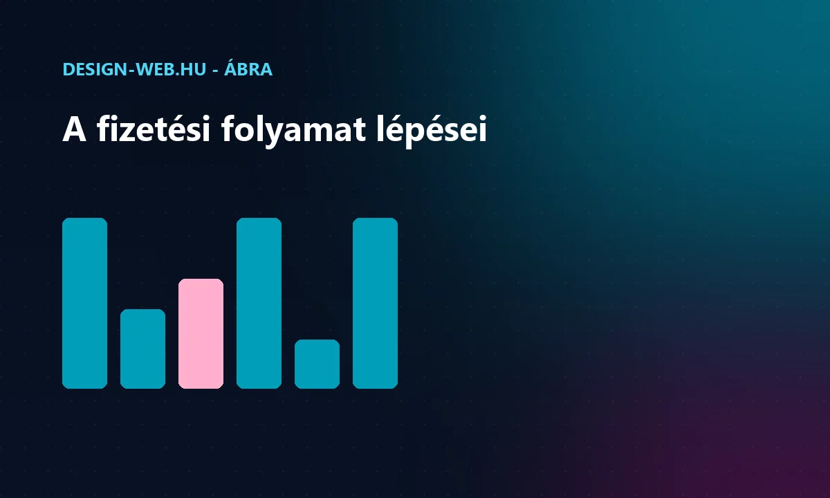 Checkout fizetési folyamat lépései: kosár, adatok, fizetés ábra