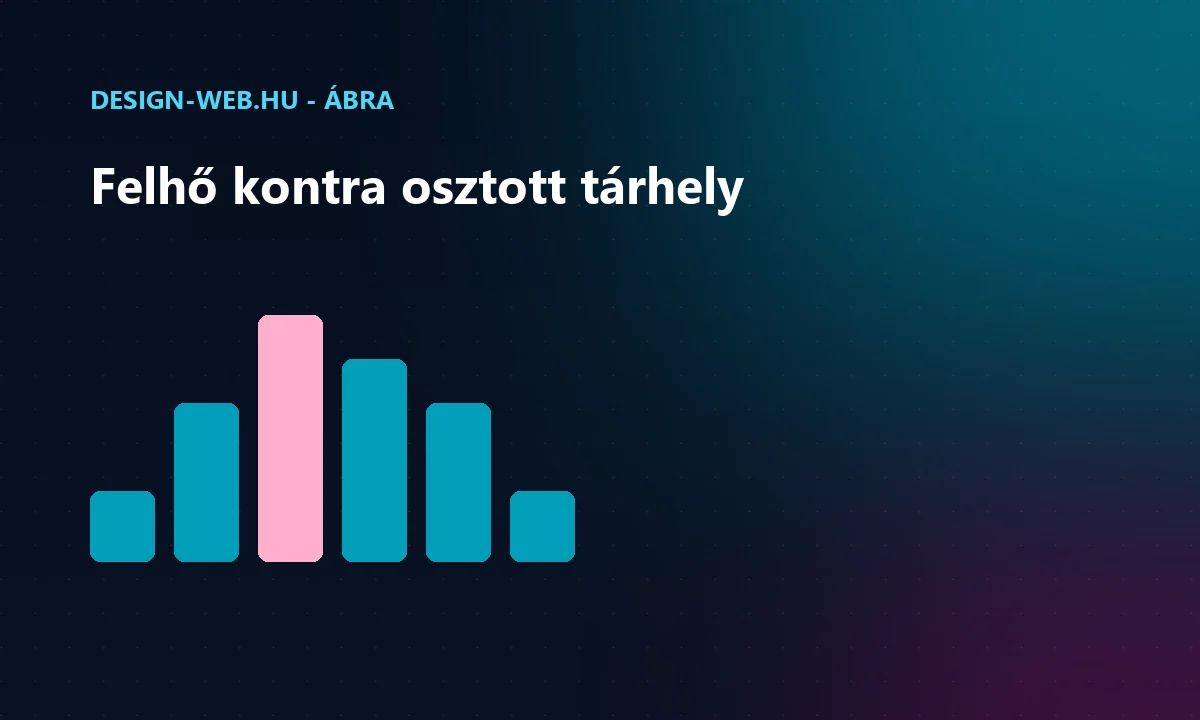Cloud hosting és osztott tárhely összevetése: skálázhatóság, sebesség, ár ábra