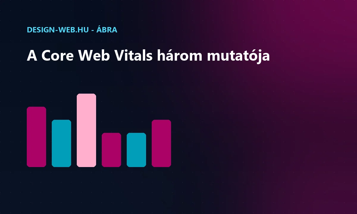 Core Web Vitals mutatók: LCP, INP, CLS és célértékeik ábra