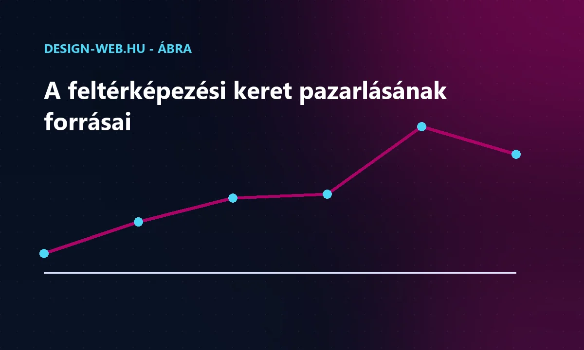 A pazarló URL-típusok arányának alakulása időben trendvonalon