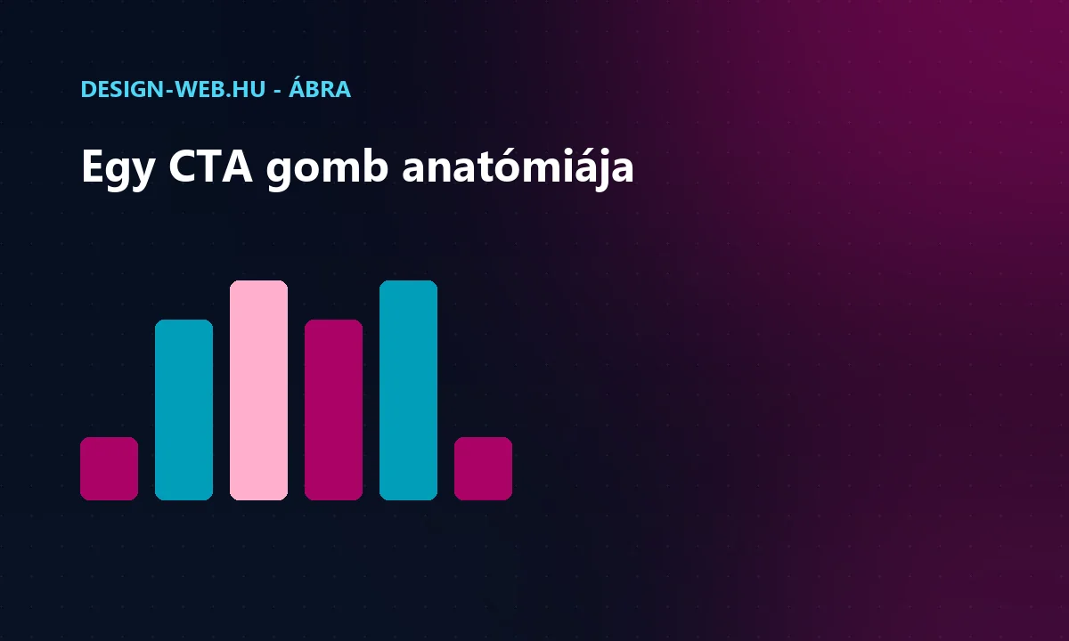 CTA gomb tervezési elemei: forma, méret, mikroszöveg, állapotok, tap-target ábra