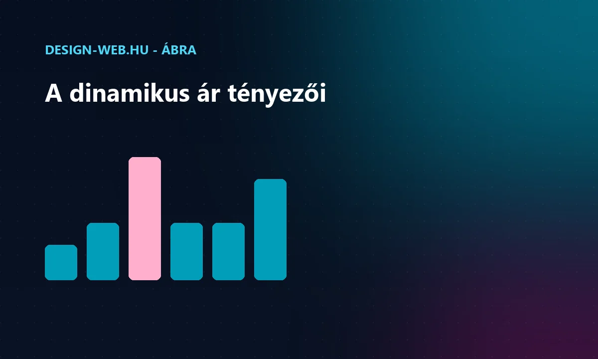 Dinamikus árazás tényezői: kereslet, verseny, készlet, időzítés ábra
