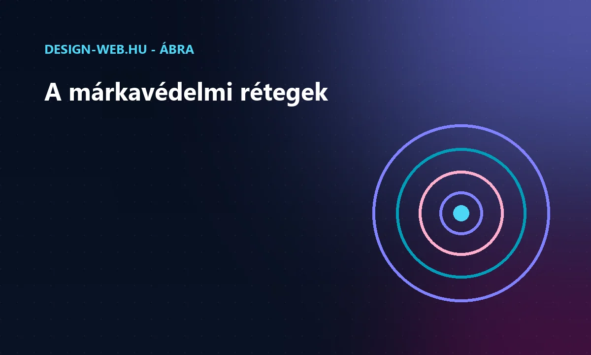 A domain- és márkavédelem rétegei koncentrikus körökkel ábrázolva
