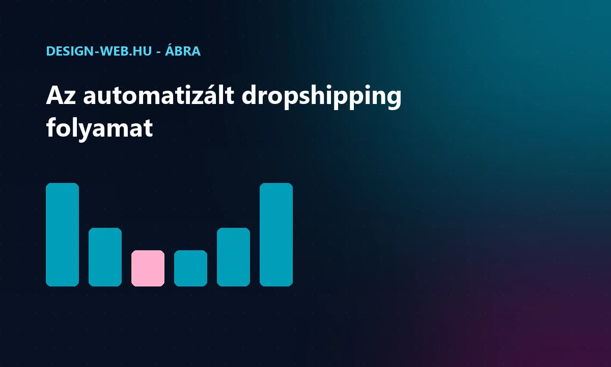 Dropshipping automatizált folyamat: rendelés, beszállító, szállítás ábra