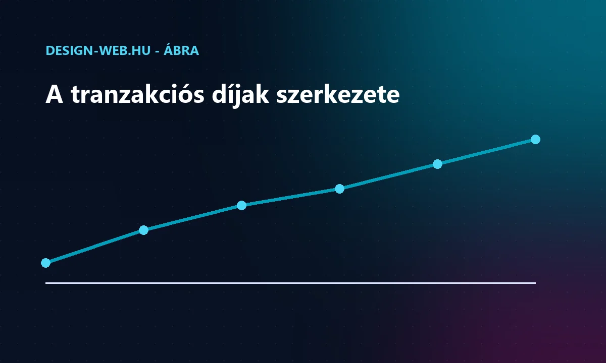 A fizetési módok tranzakciós díjainak összehasonlítása - trendábra