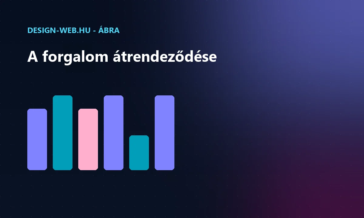 Webes forgalom átrendeződése az AI keresés hatására ábra
