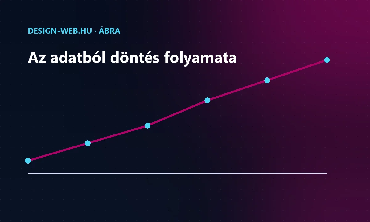Az adatból cselekvésig vezető folyamat trendvonalon ábrázolva