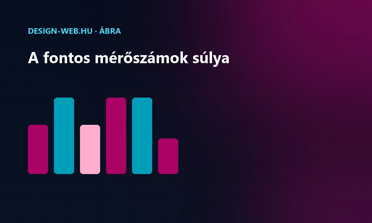 A legfontosabb webes mérőszámok relatív súlya oszlopdiagramon