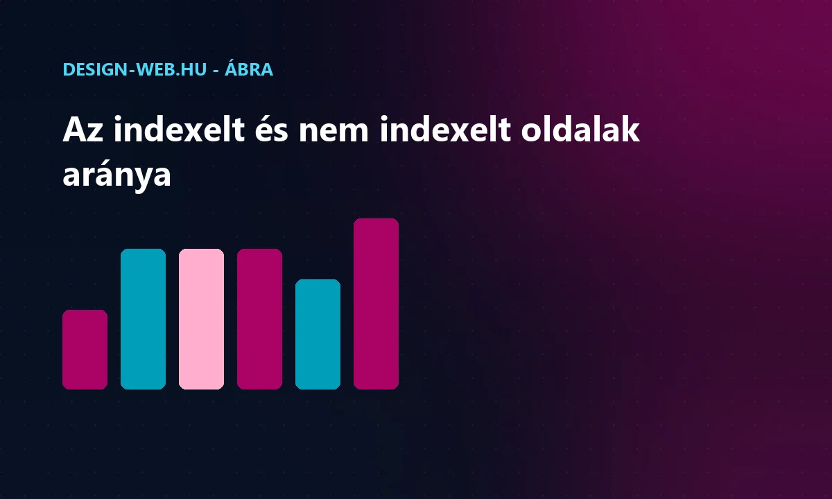 Indexelt és nem indexelt oldalak megoszlása oszlopdiagramon