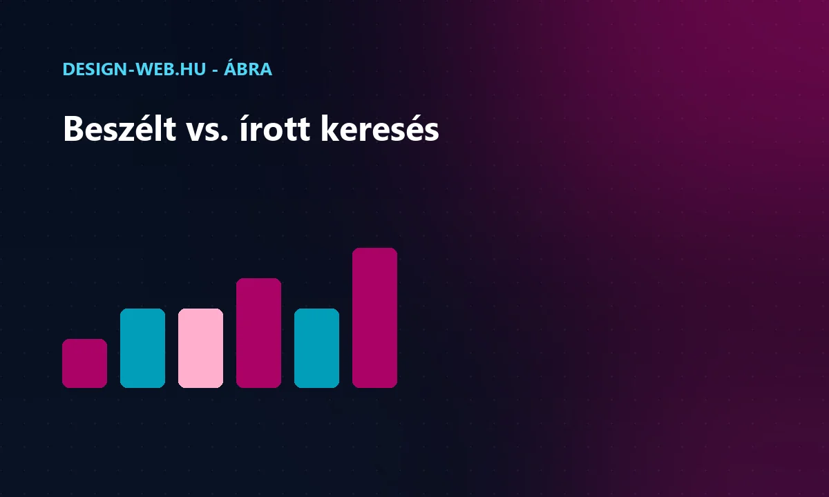 Hangalapú és írott keresés különbsége a kérdésfeltevésben ábra