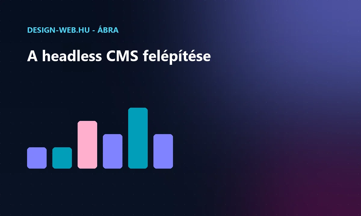Headless CMS felépítése: tartalom-háttér és külön megjelenési réteg ábra