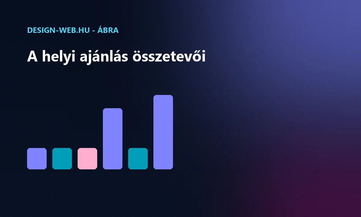 Helyi AI-ajánlás összetevői: cégprofil, NAP, vélemény, tartalom ábra