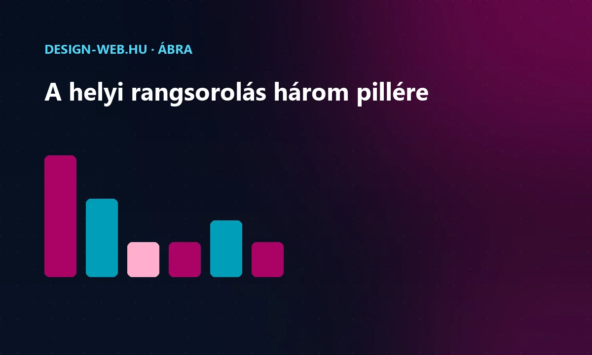 Helyi rangsorolási tényezők: relevancia, távolság, ismertség — ábra