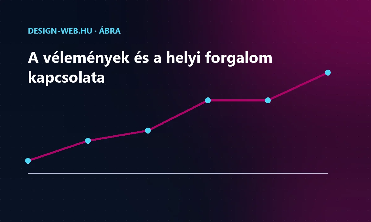 A pozitív vélemények számának és a helyi kattintásoknak a kapcsolata — trendábra
