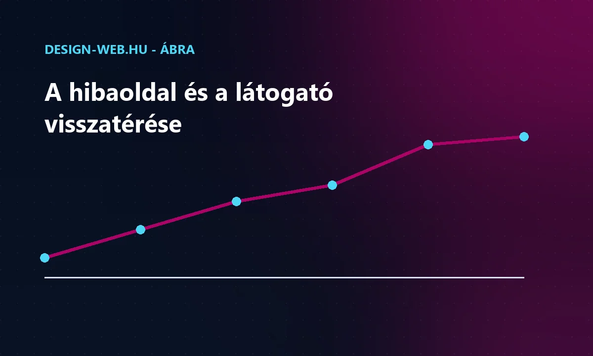 A jól tervezett 404-oldal és a továbblépő látogatók arányának kapcsolata - trendábra