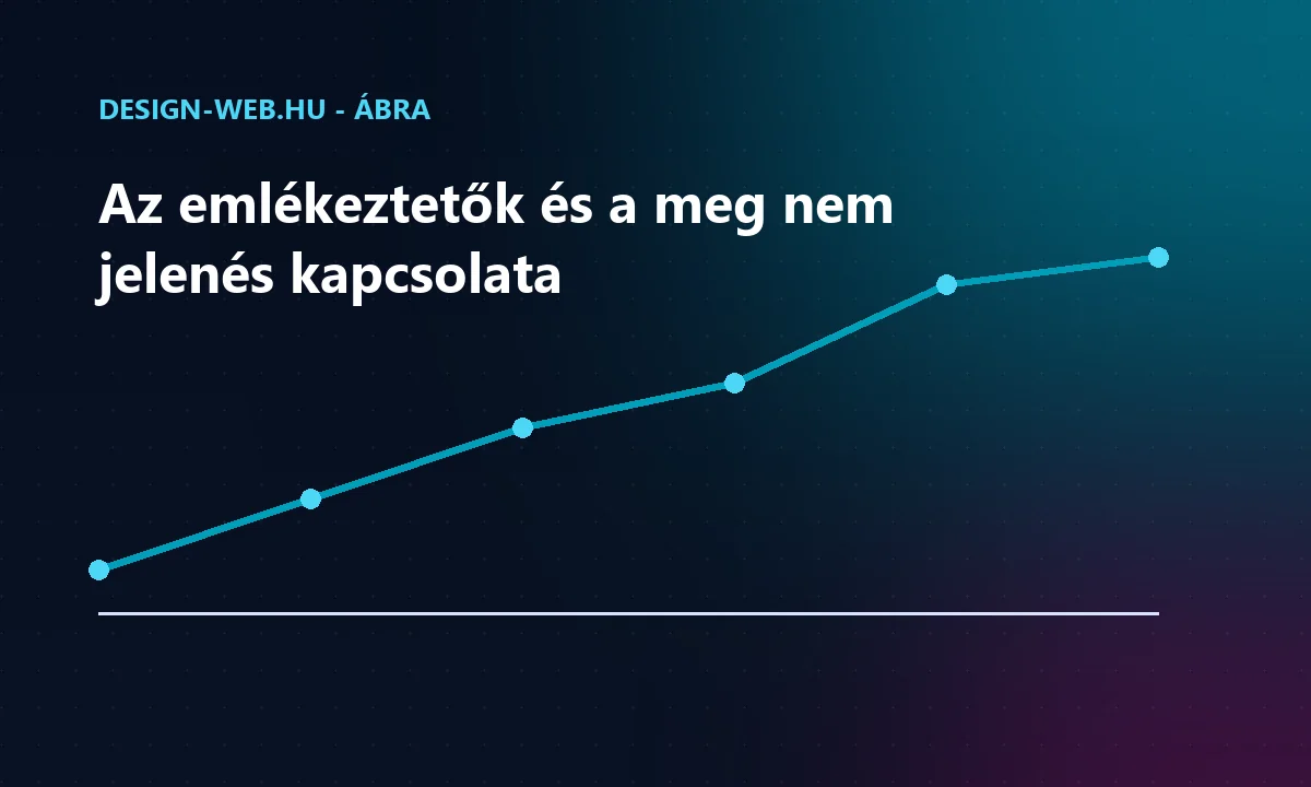 Az automatikus emlékeztetők számának és a meg nem jelent foglalásoknak a kapcsolata - trendábra