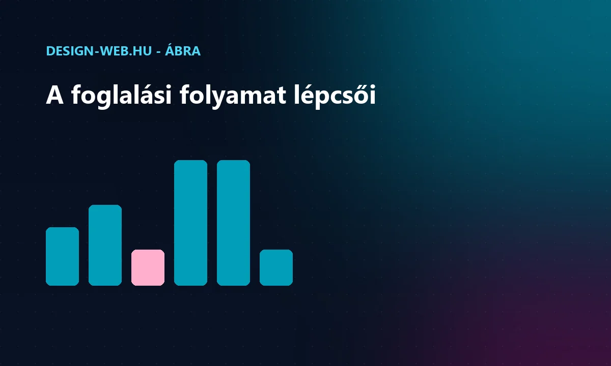 Online időpontfoglalási folyamat lépései: szolgáltatás, időpont, adatok, megerősítés - oszlopdiagram