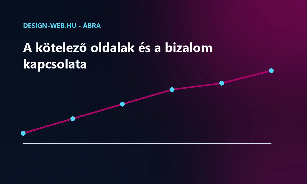 A jogi oldalak megléte és a látogatói bizalom közötti kapcsolat - trendábra