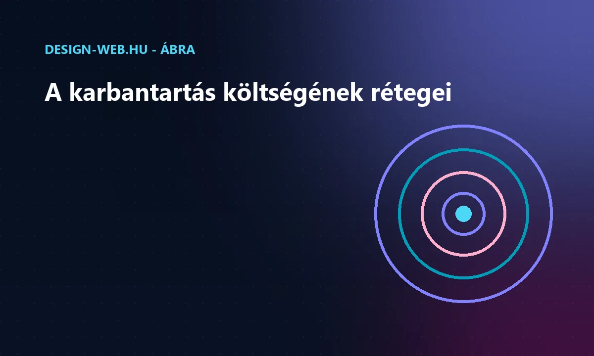 A weboldal-karbantartás díjának összetevői koncentrikus körökkel ábrázolva