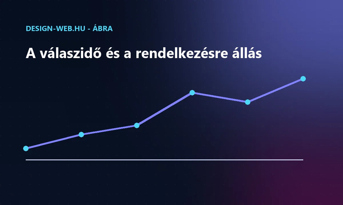 A vállalt válaszidő és a weboldal rendelkezésre állásának kapcsolata - trendábra