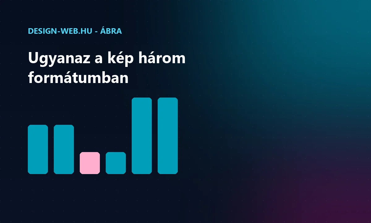 Egy kép fájlmérete JPEG, WebP és AVIF formátumban oszlopdiagramon