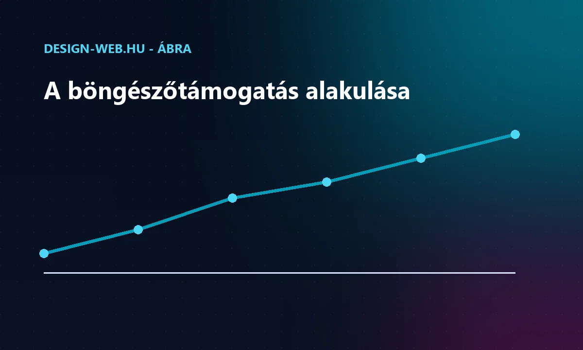 A WebP és AVIF böngészőtámogatásának növekedése az idő függvényében